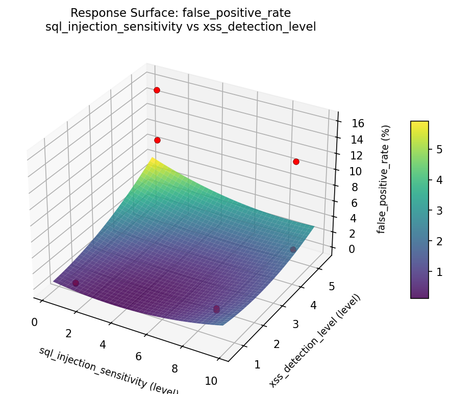 RSM surface: false positive rate sql injection sensitivity vs xss detection level