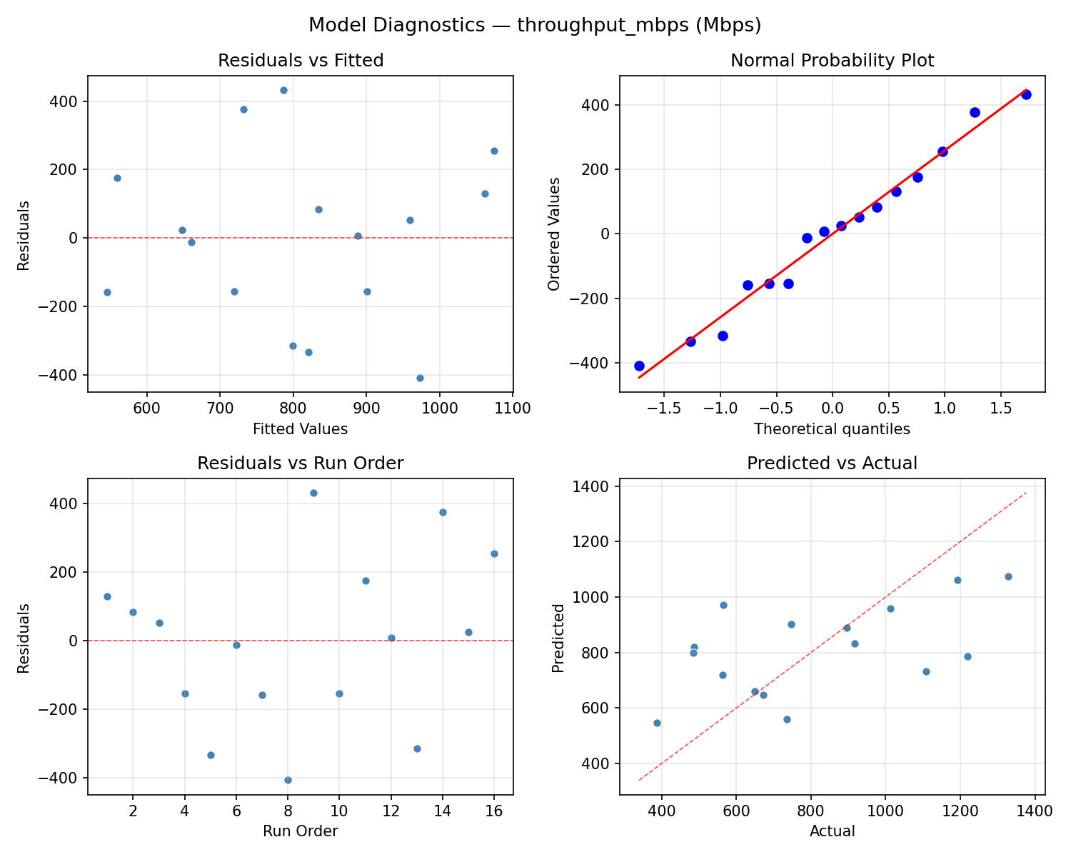 Model diagnostics for throughput_mbps