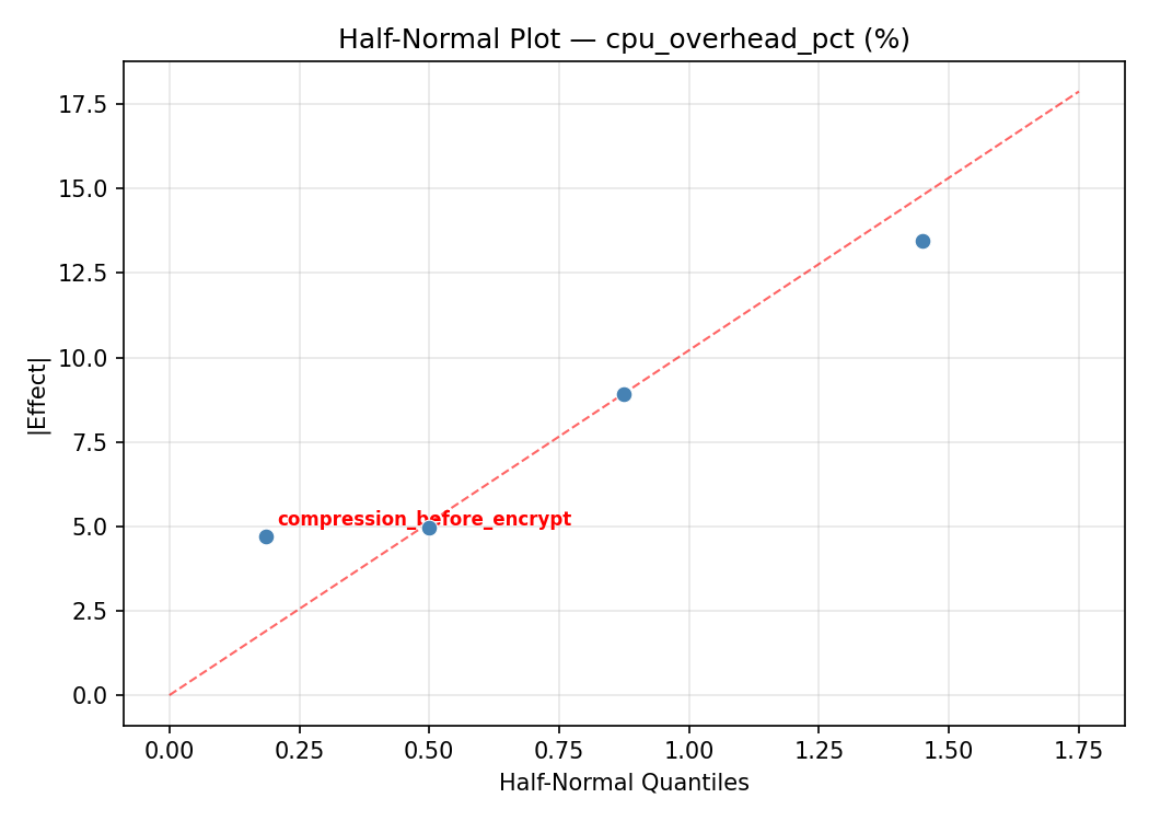 Half-normal plot for cpu_overhead_pct