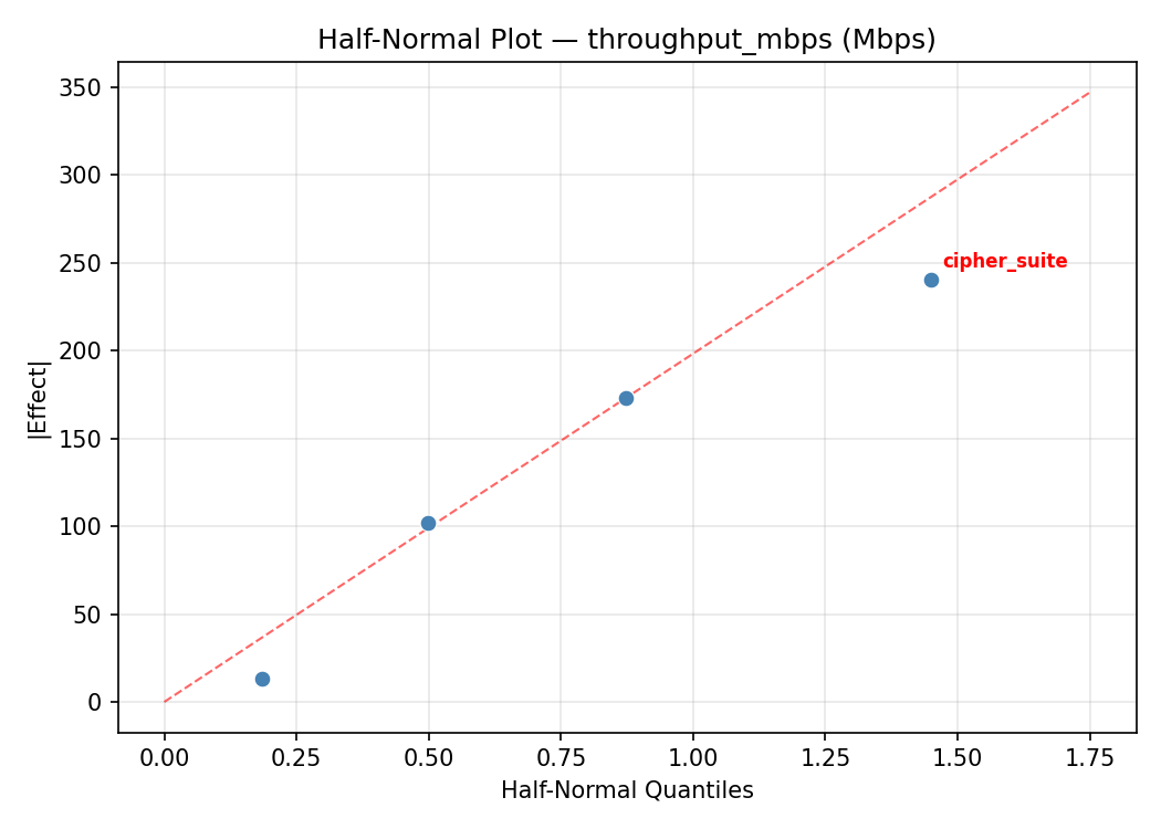 Half-normal plot for throughput_mbps
