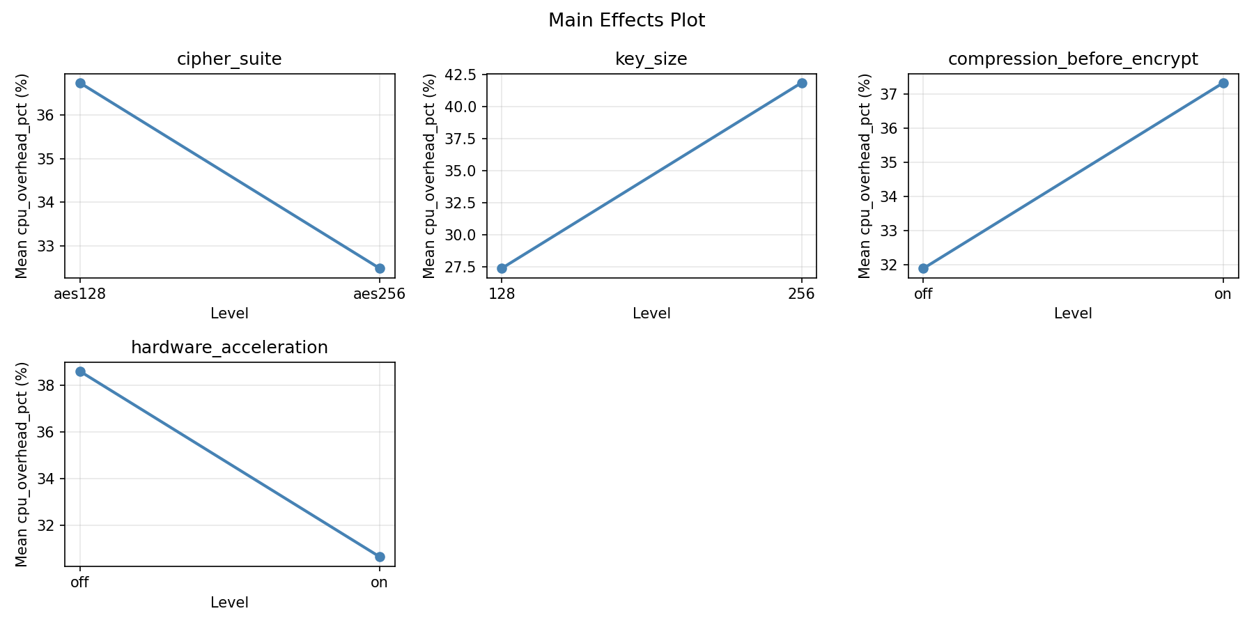 Main effects plot for cpu_overhead_pct