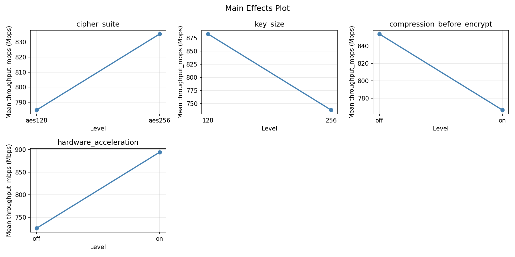 Main effects plot for throughput_mbps