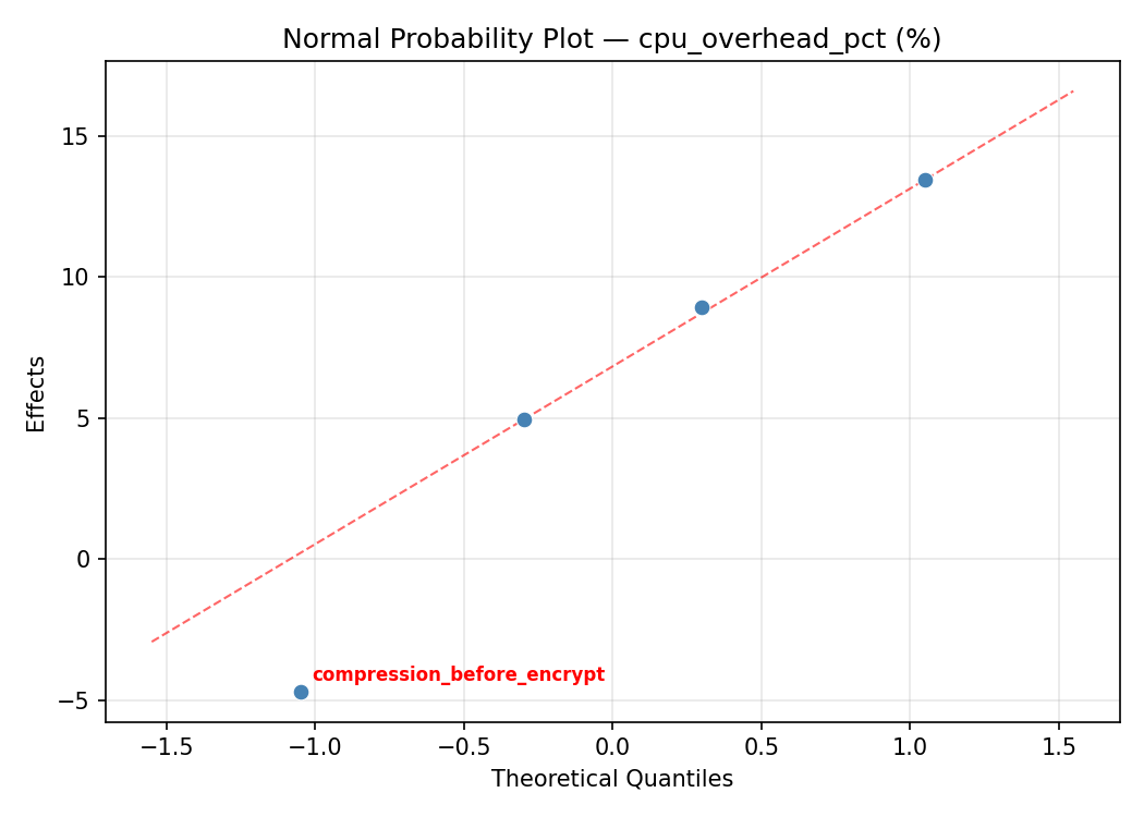 Normal probability plot for cpu_overhead_pct