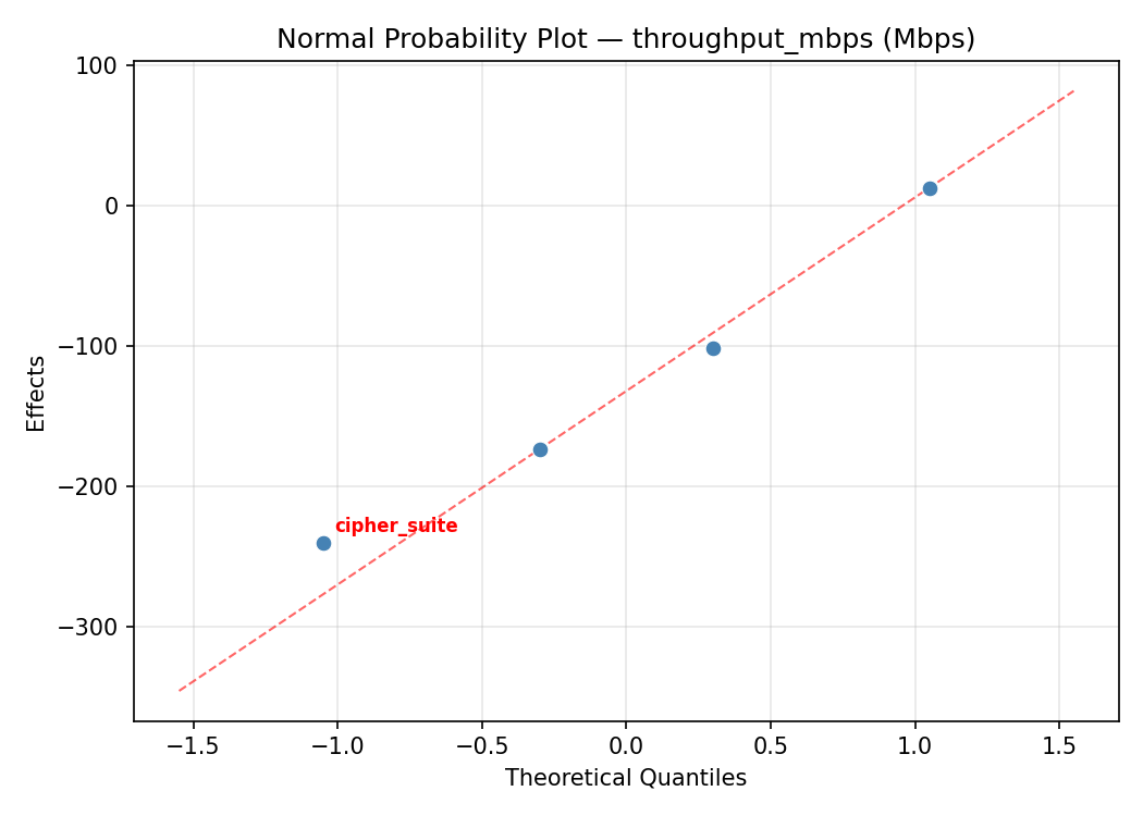 Normal probability plot for throughput_mbps