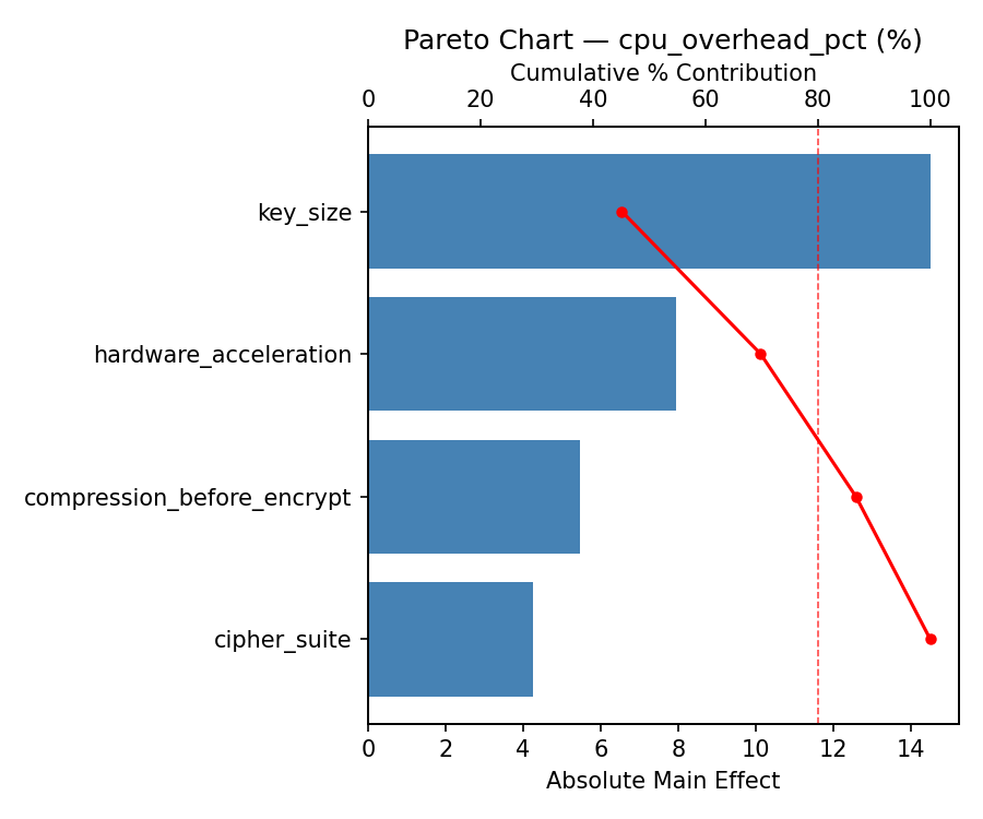 Pareto chart for cpu_overhead_pct