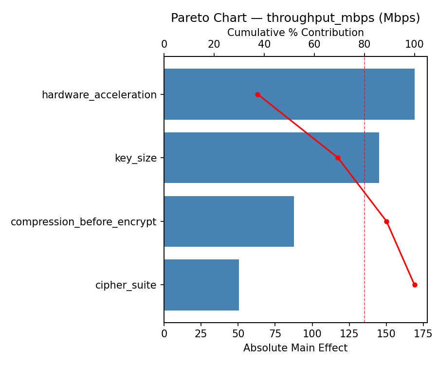 Pareto chart for throughput_mbps