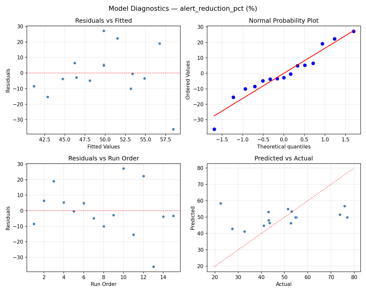 Model diagnostics for alert_reduction_pct