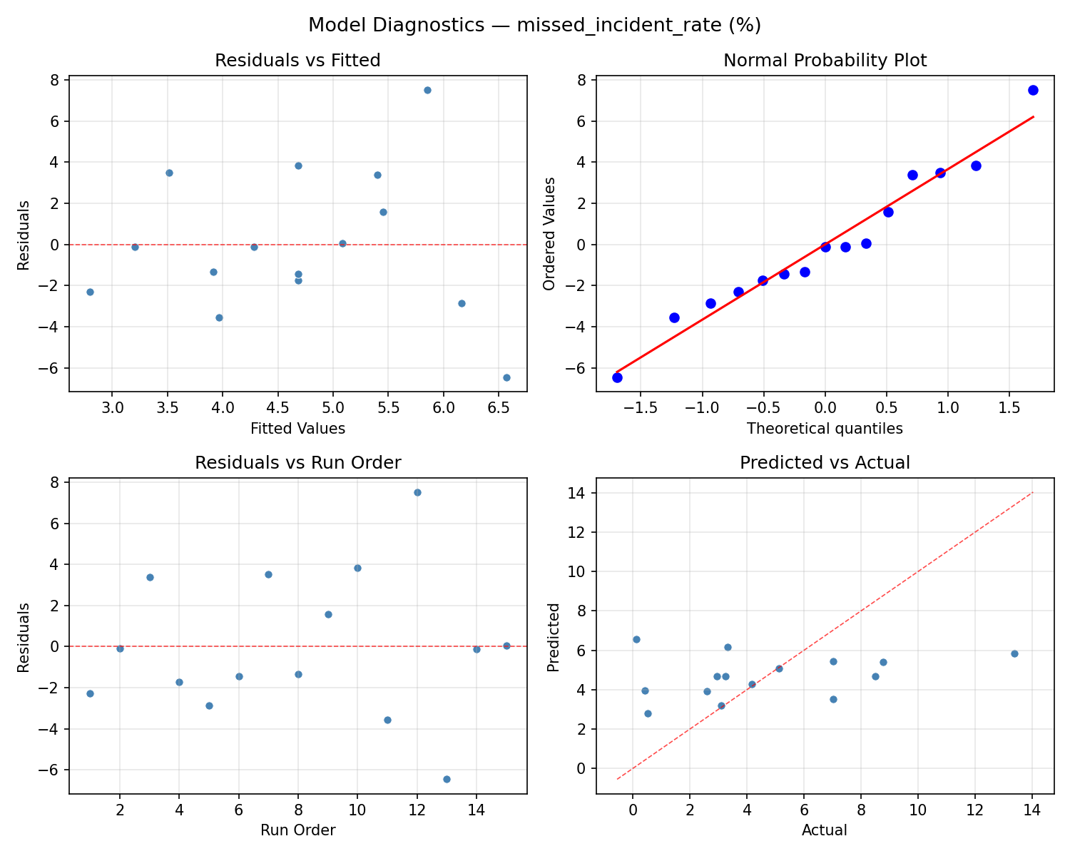 Model diagnostics for missed_incident_rate
