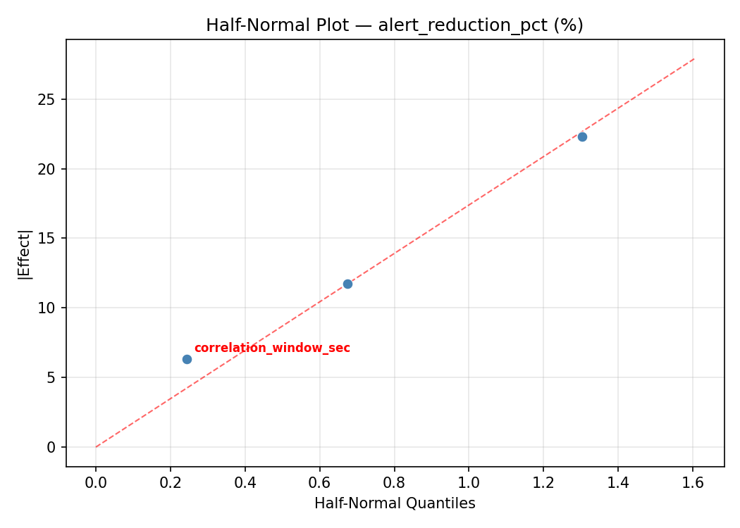 Half-normal plot for alert_reduction_pct