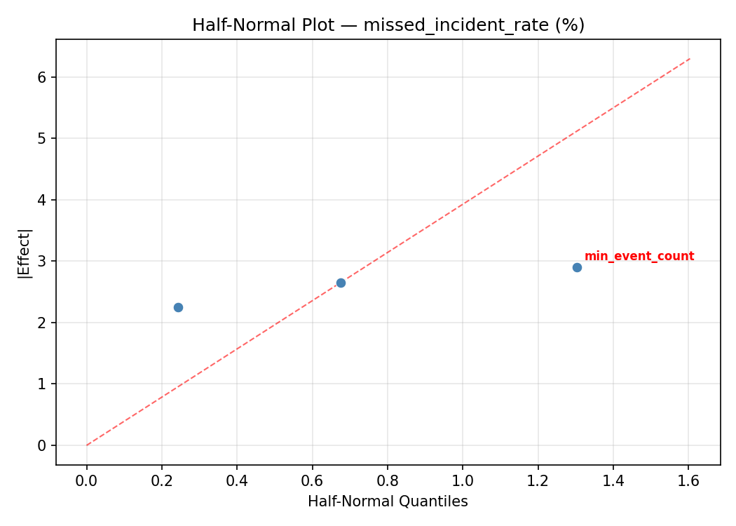 Half-normal plot for missed_incident_rate