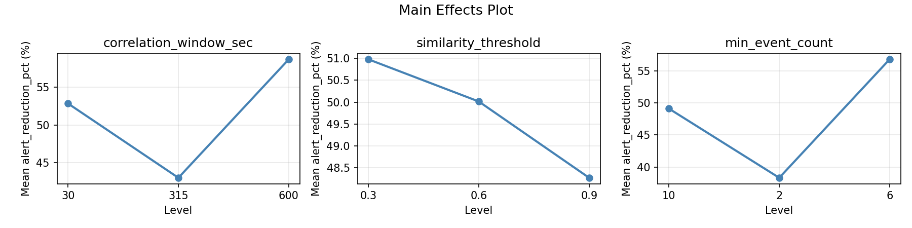 Main effects plot for alert_reduction_pct