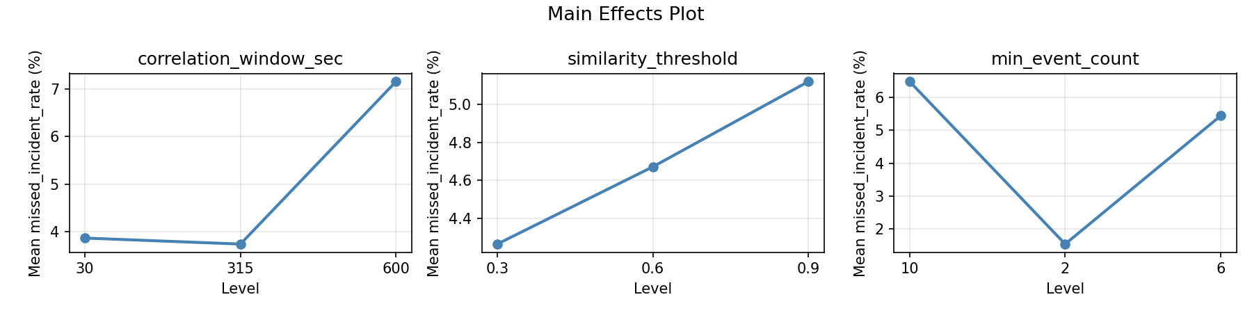 Main effects plot for missed_incident_rate