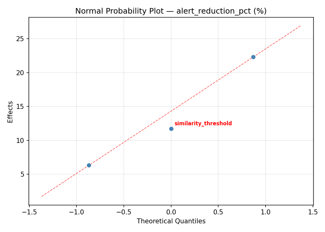 Normal probability plot for alert_reduction_pct