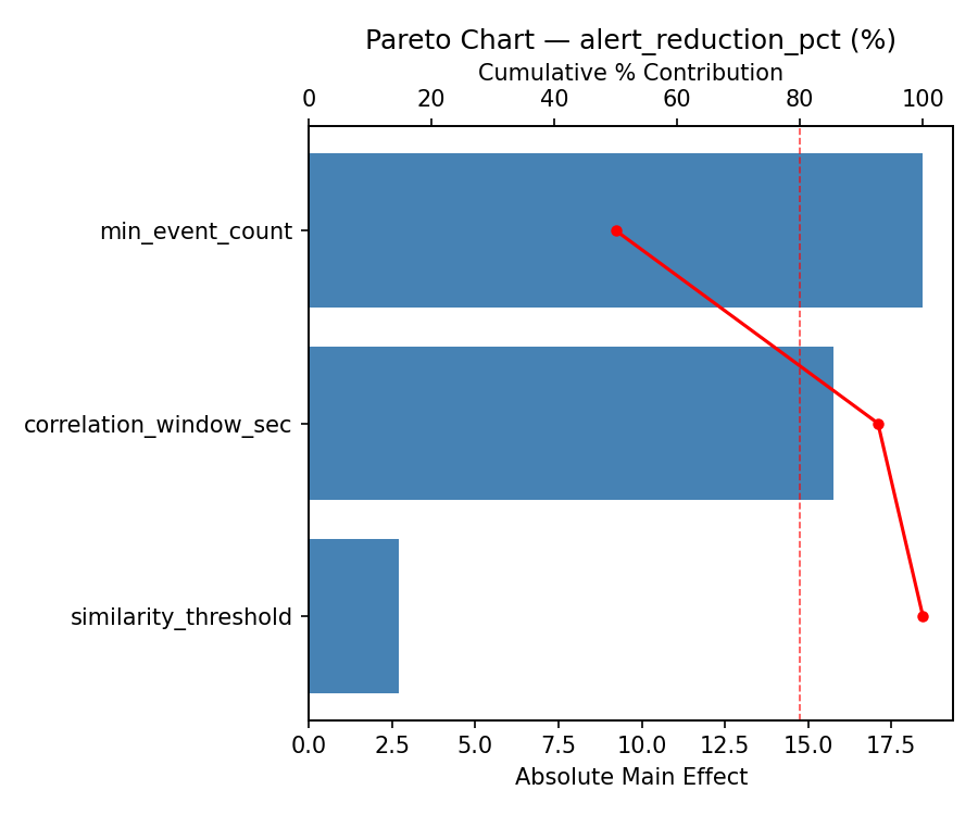 Pareto chart for alert_reduction_pct