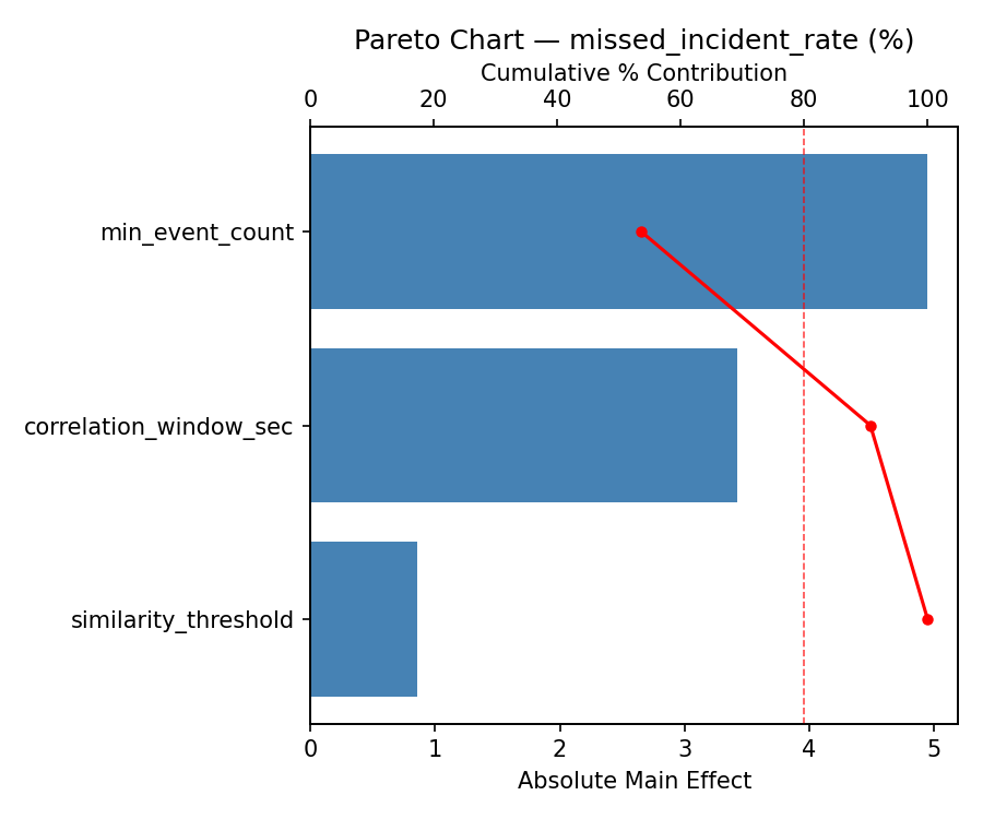 Pareto chart for missed_incident_rate