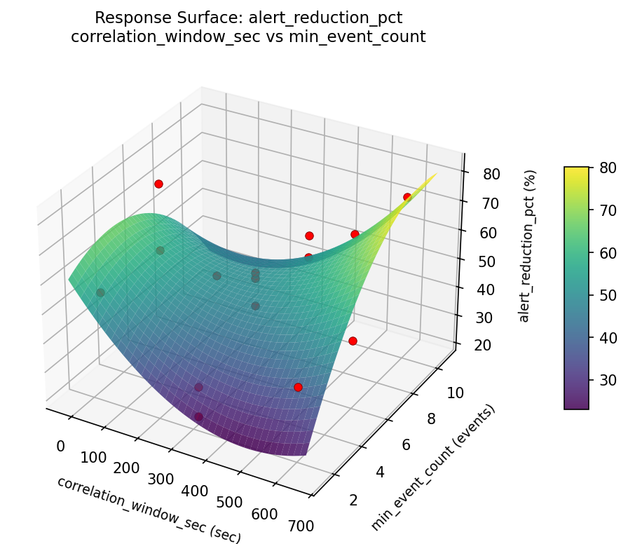 RSM surface: alert reduction pct correlation window sec vs min event count