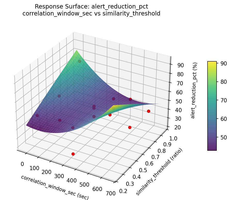 RSM surface: alert reduction pct correlation window sec vs similarity threshold
