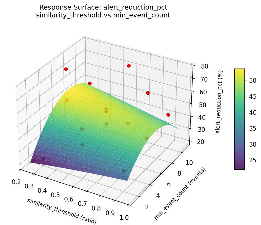 RSM surface: alert reduction pct similarity threshold vs min event count