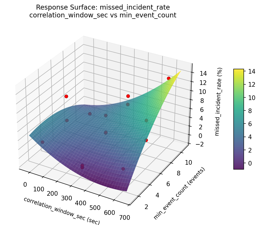 RSM surface: missed incident rate correlation window sec vs min event count