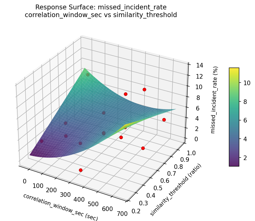 RSM surface: missed incident rate correlation window sec vs similarity threshold
