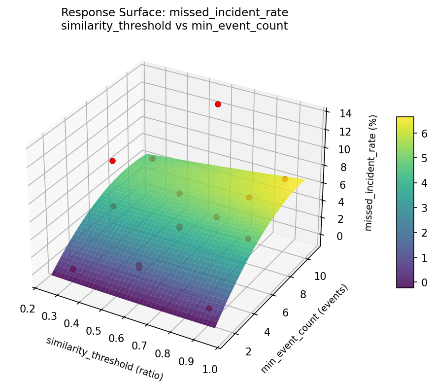 RSM surface: missed incident rate similarity threshold vs min event count