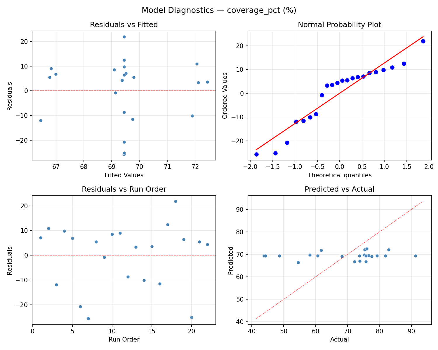 Model diagnostics for coverage_pct