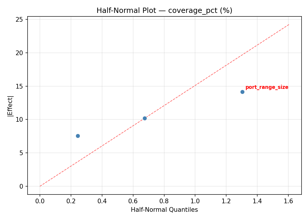 Half-normal plot for coverage_pct