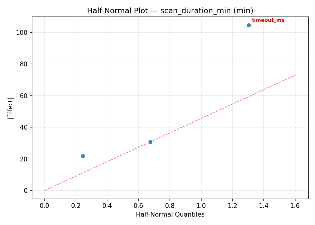 Half-normal plot for scan_duration_min