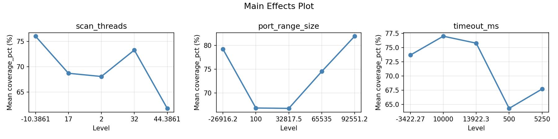 Main effects plot for coverage_pct
