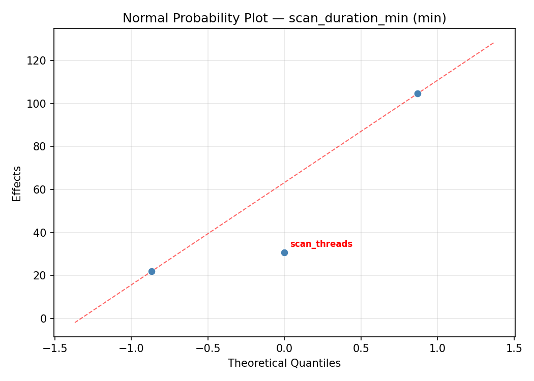 Normal probability plot for scan_duration_min