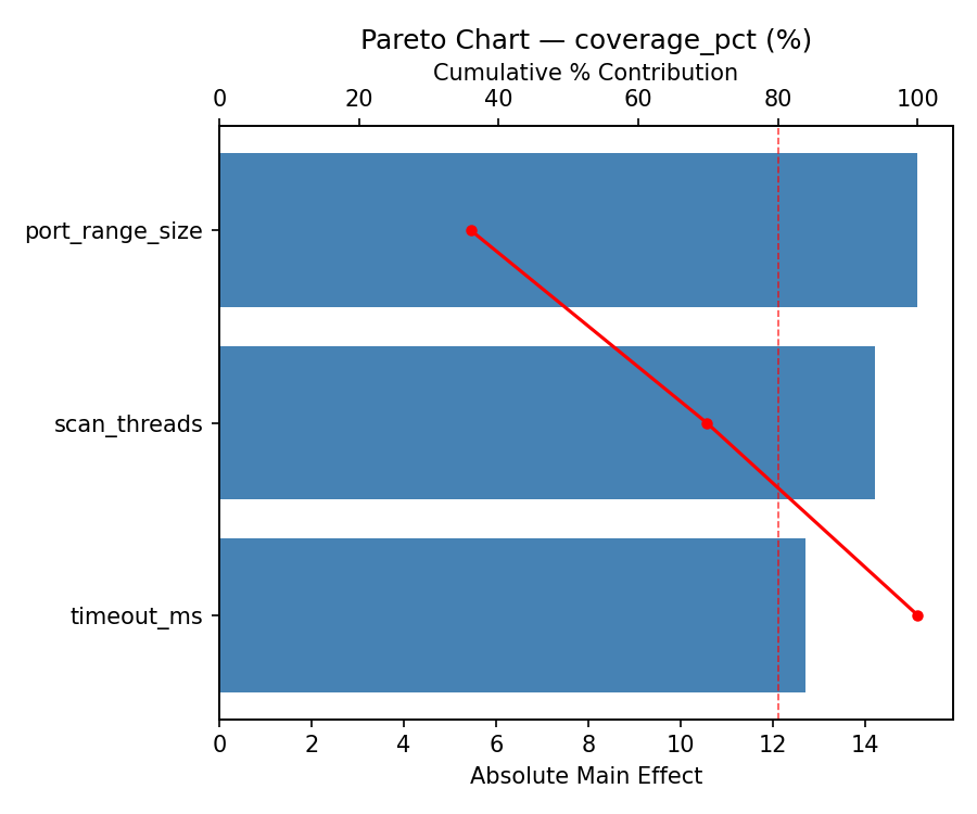 Pareto chart for coverage_pct