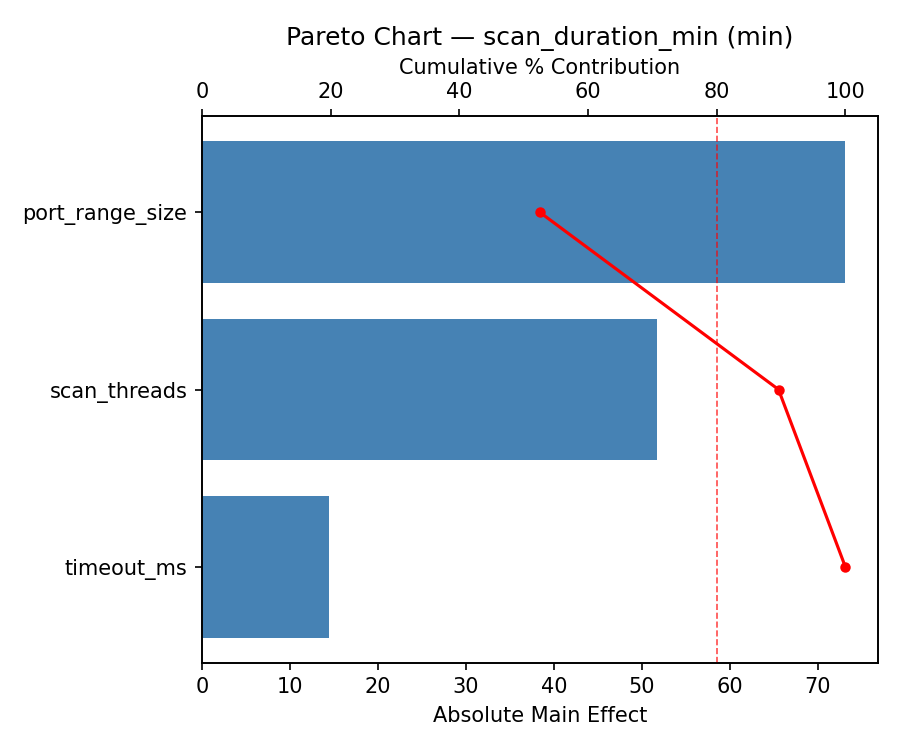Pareto chart for scan_duration_min