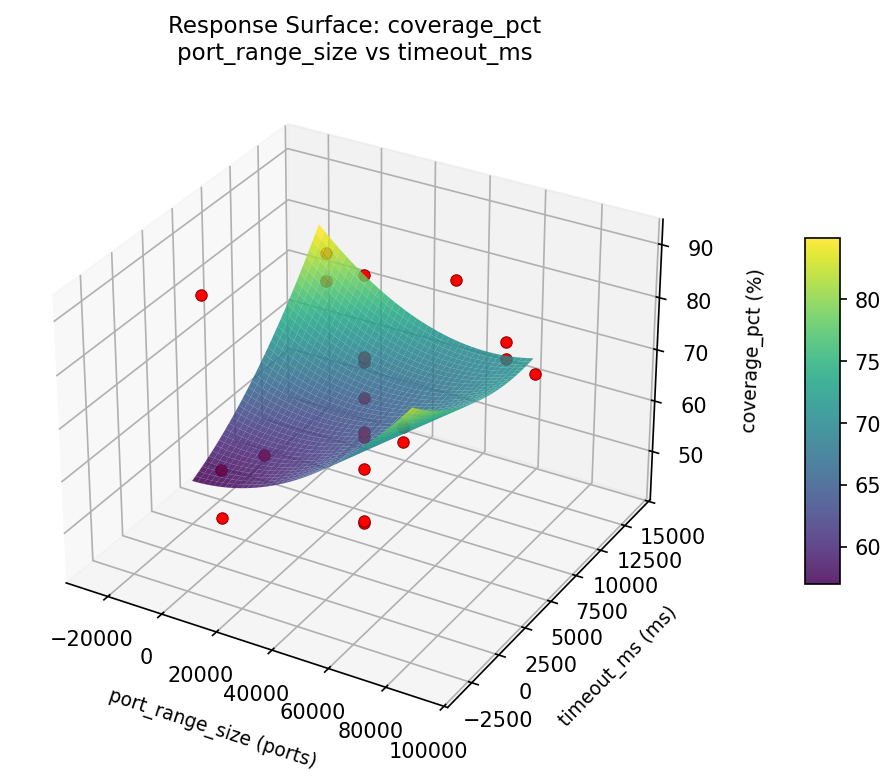 RSM surface: coverage pct port range size vs timeout ms