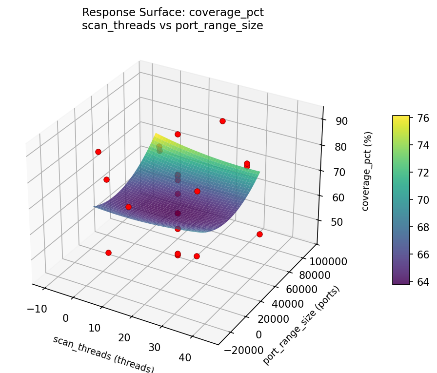 RSM surface: coverage pct scan threads vs port range size