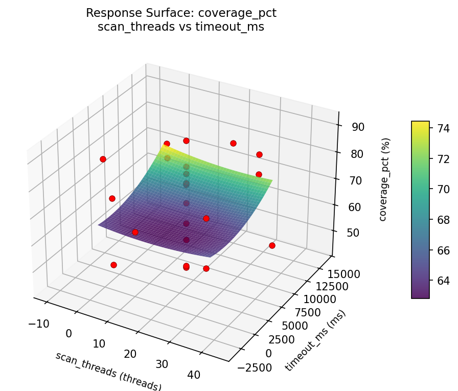 RSM surface: coverage pct scan threads vs timeout ms