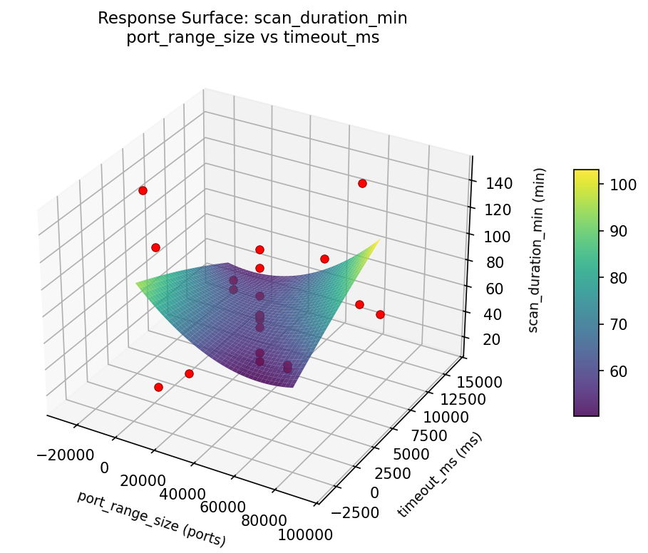 RSM surface: scan duration min port range size vs timeout ms