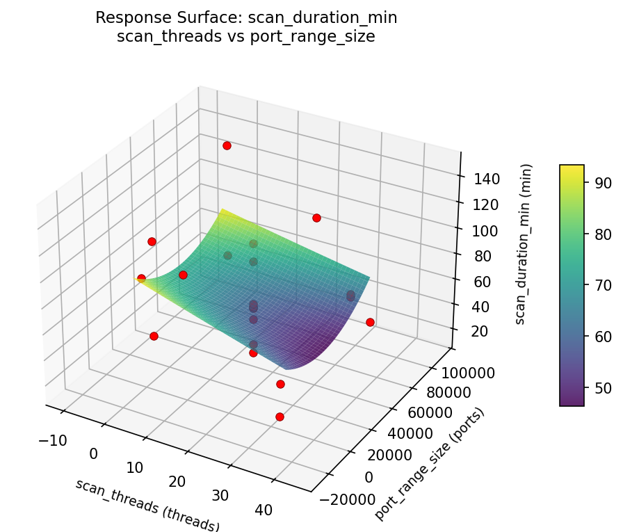 RSM surface: scan duration min scan threads vs port range size