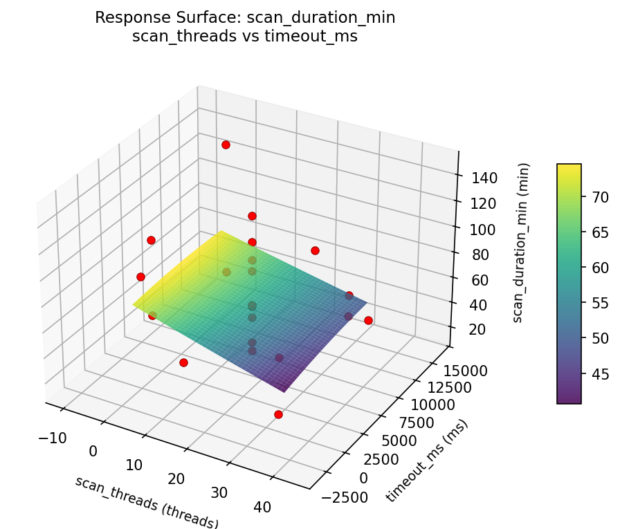 RSM surface: scan duration min scan threads vs timeout ms