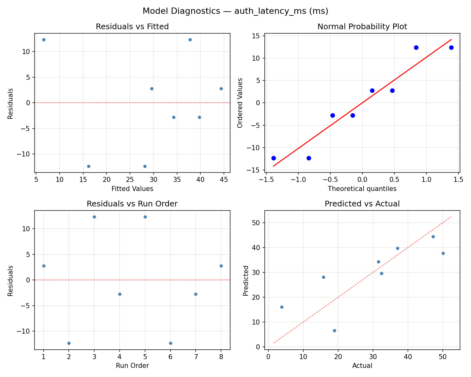 Model diagnostics for auth_latency_ms