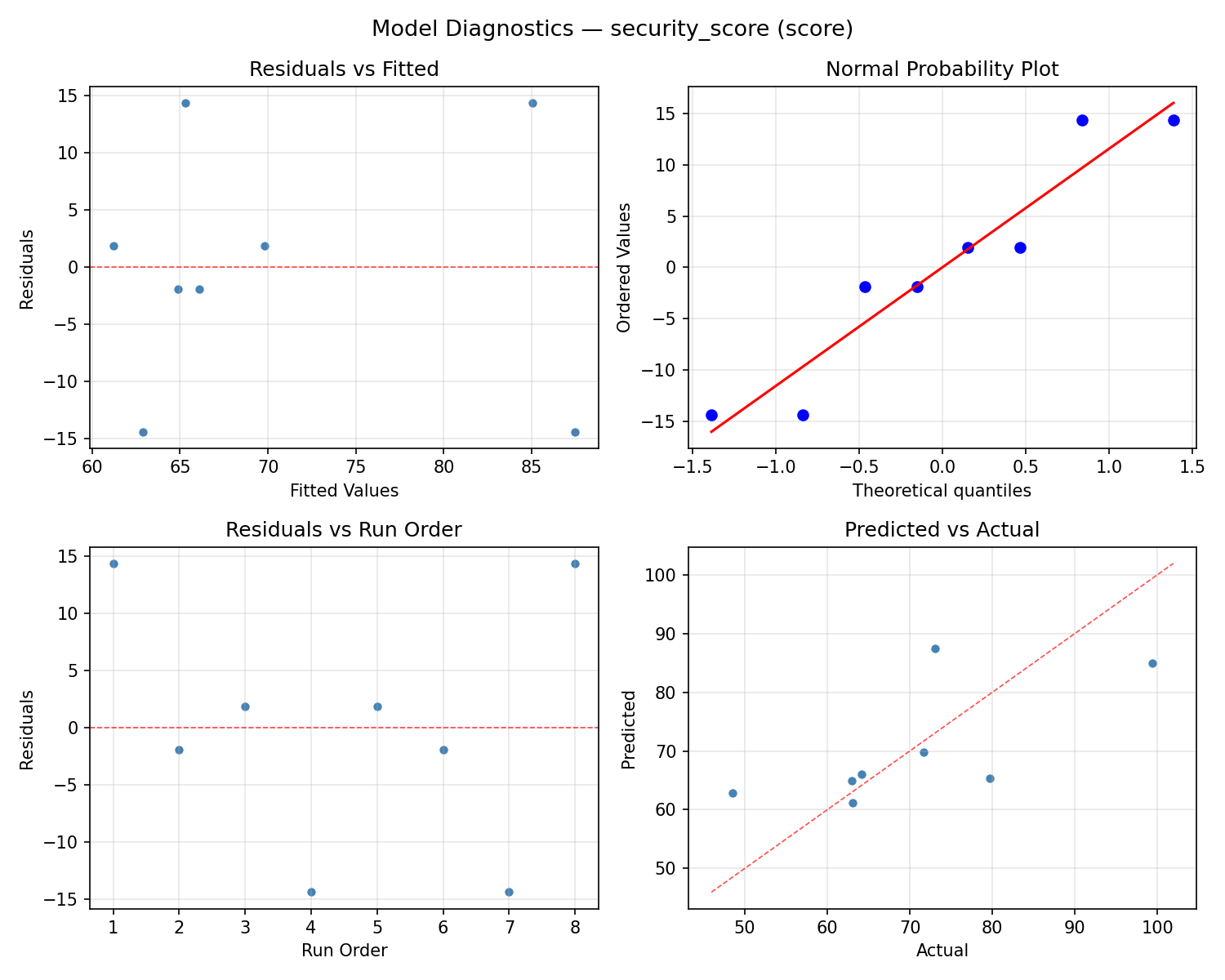 Model diagnostics for security_score