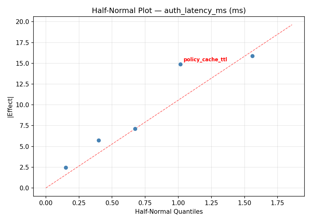 Half-normal plot for auth_latency_ms