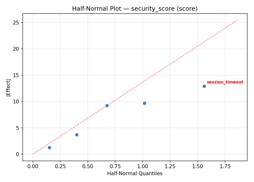 Half-normal plot for security_score