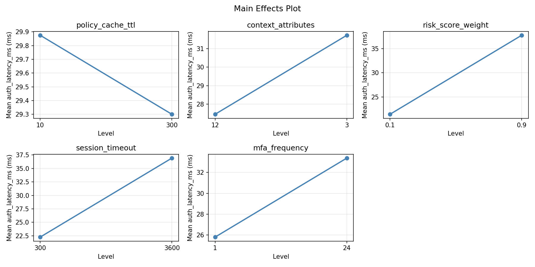 Main effects plot for auth_latency_ms