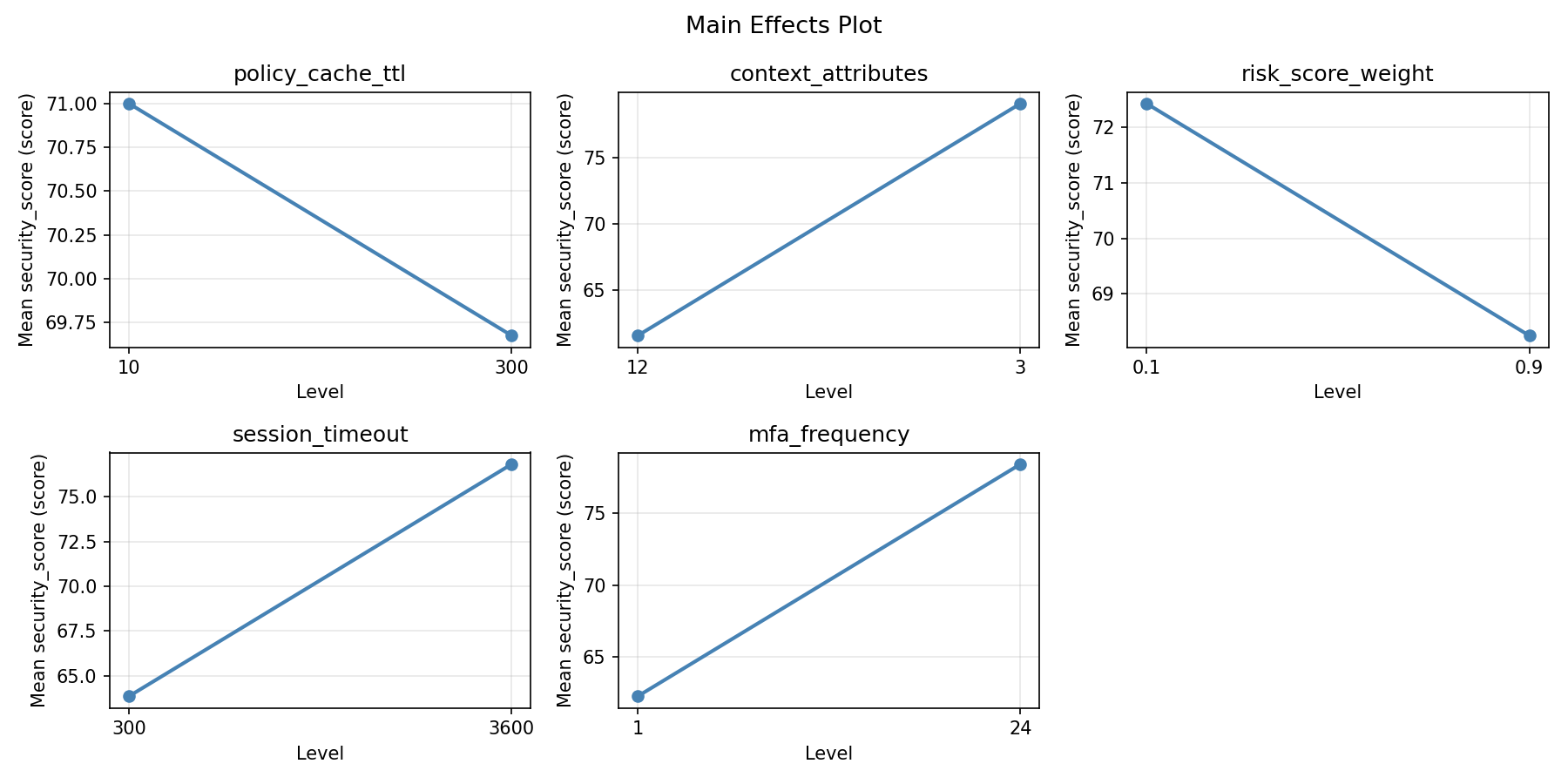 Main effects plot for security_score