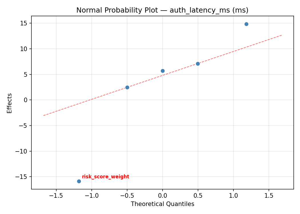 Normal probability plot for auth_latency_ms