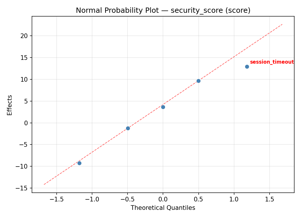 Normal probability plot for security_score
