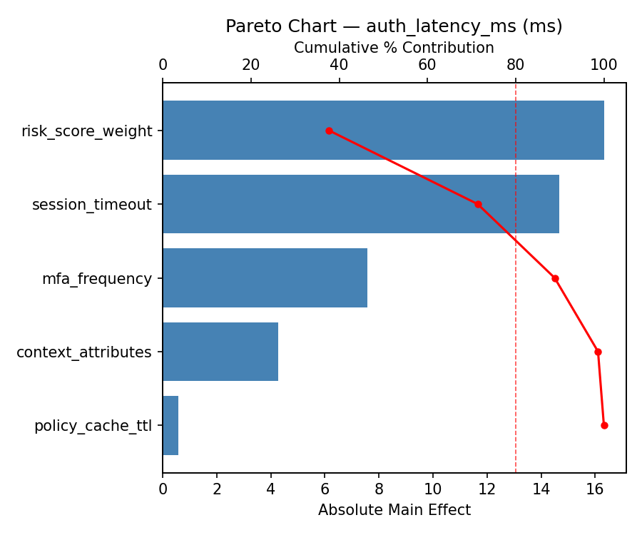 Pareto chart for auth_latency_ms