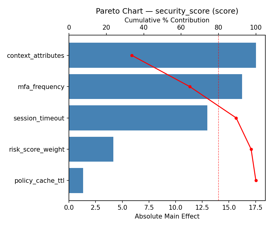 Pareto chart for security_score