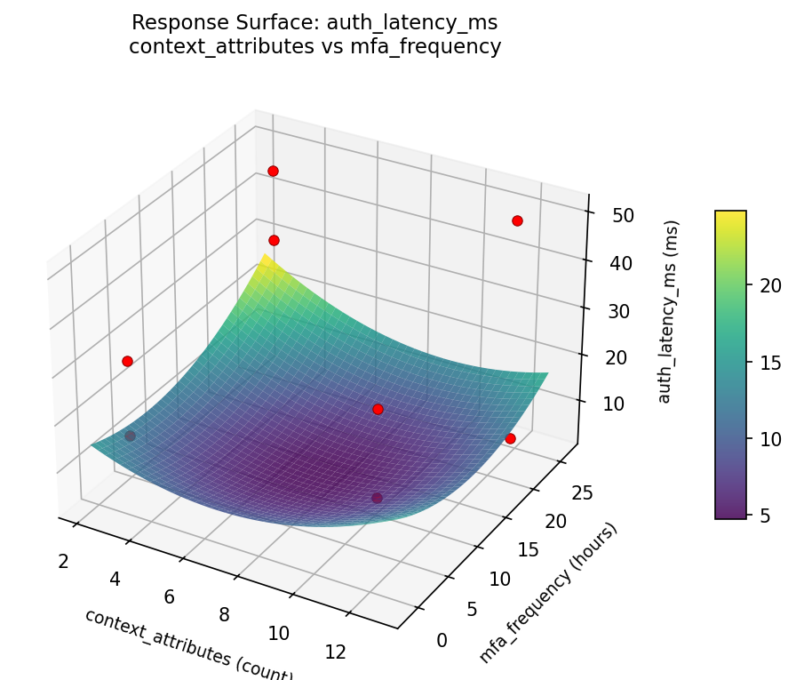 RSM surface: auth latency ms context attributes vs mfa frequency
