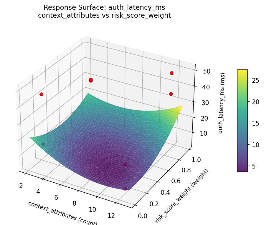 RSM surface: auth latency ms context attributes vs risk score weight
